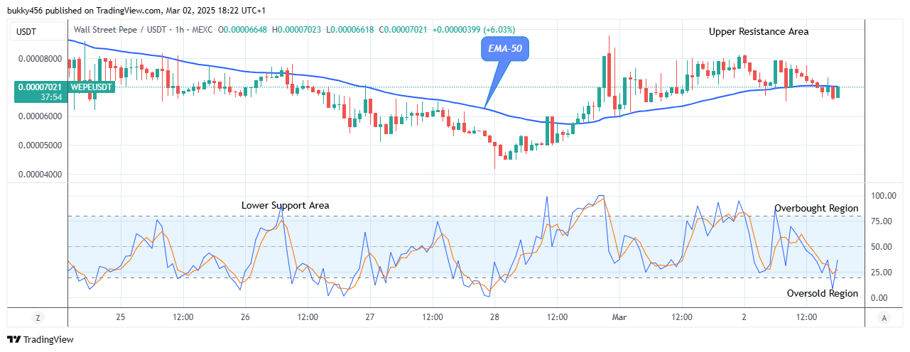 Wall Street Pepe Price Prediction for Today, March 3: WEPEUSD Price Is on Its Way to New Resistance Trend Levels