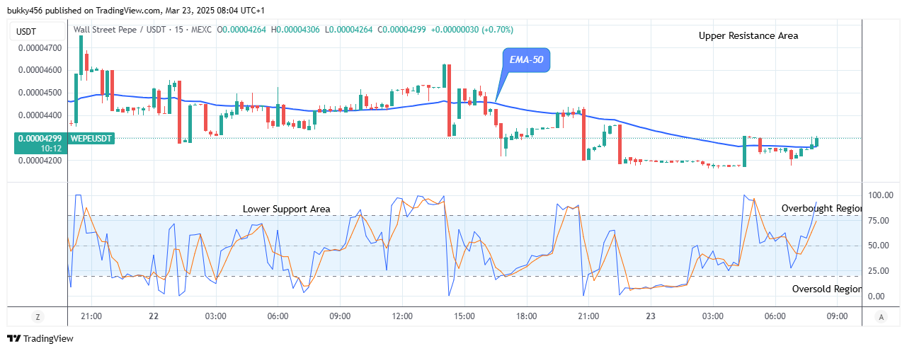 Wall Street Pepe Price Prediction for Today, March 24: WEPEUSD Price Retracement Might Surge Higher