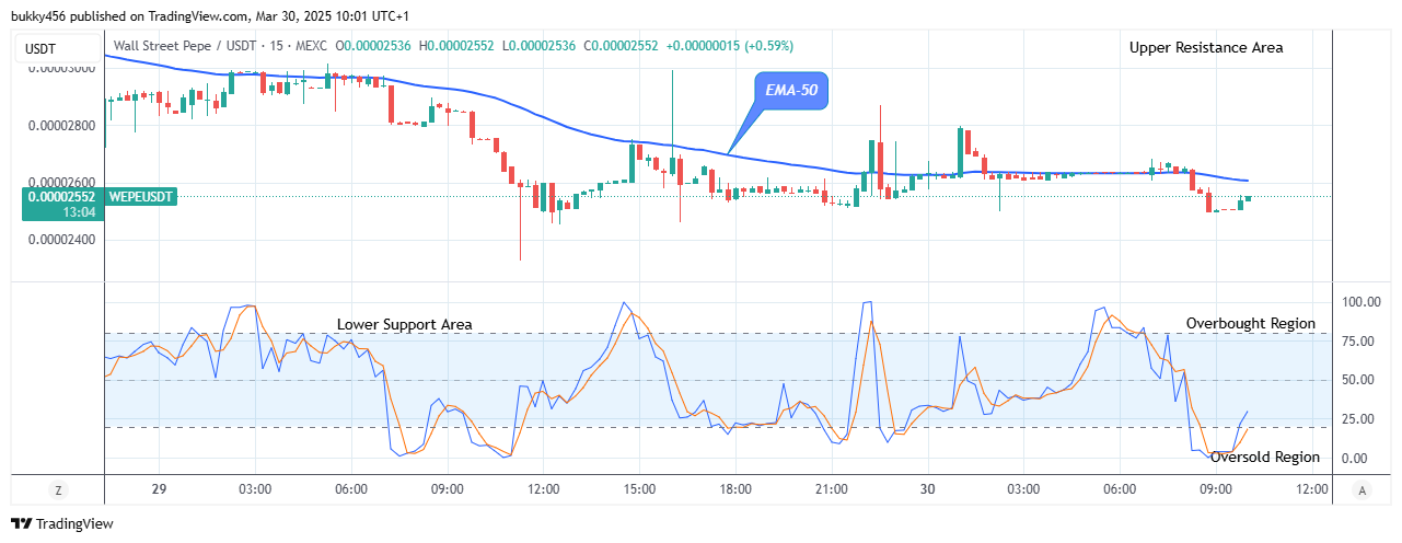 Wall Stre
et Pepe Price Prediction for Today, March 31: WEPEUSD Preparing for another Bull Cycle