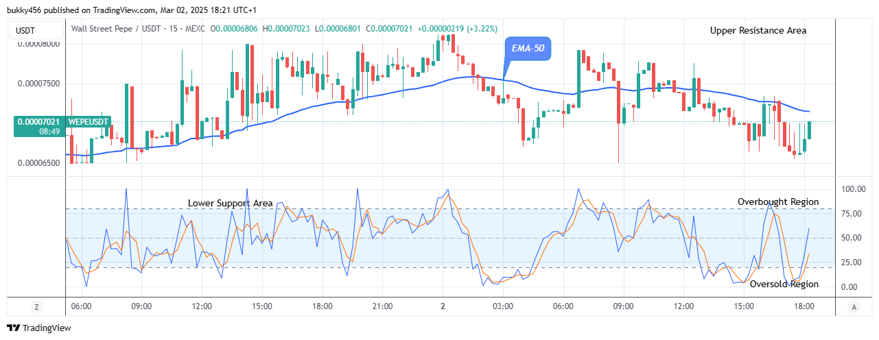 Wall Street Pepe Price Prediction for Today, March 3: WEPEUSD Price Is on Its Way to New Resistance Trend Levels