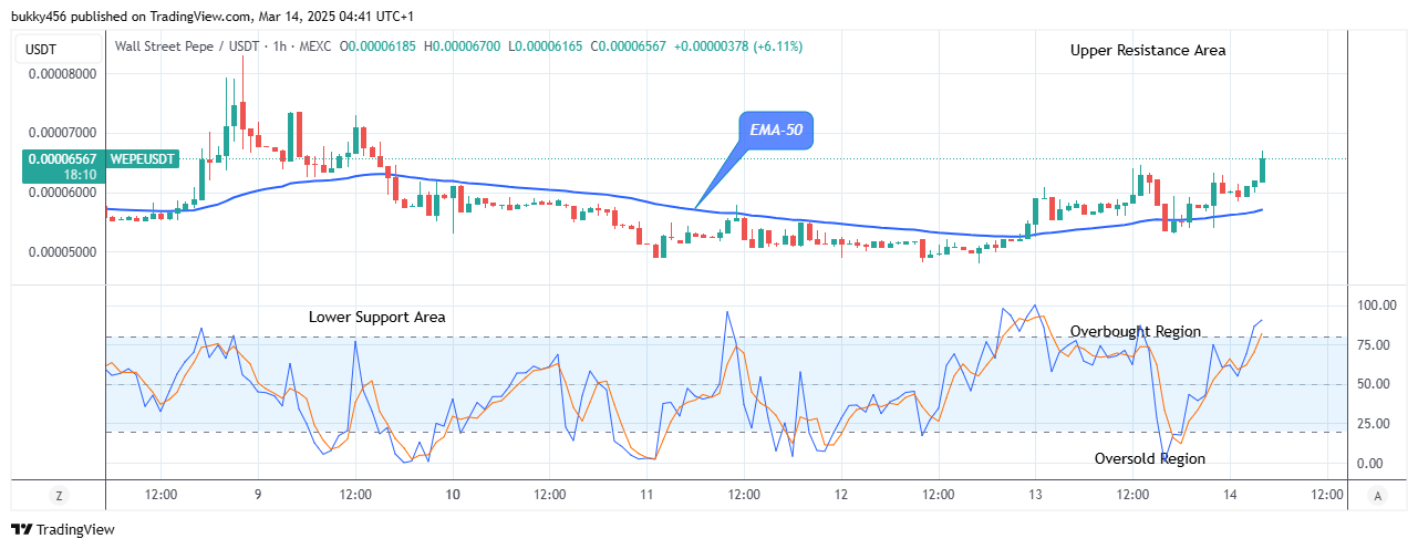 Wall Street Pepe Price Prediction for Today, March 15: WEPEUSD Price Gaining Traction above Supply Trend Levels