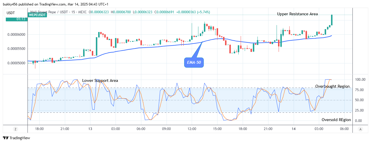 Wall Street Pepe Price Prediction for Today, March 15: WEPEUSD Price Gaining Traction above Supply Trend Levels