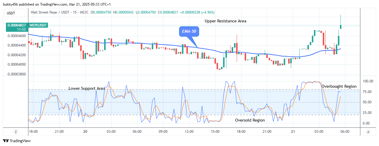 Wall Street Pepe Price Prediction for Today, March 22: WEPEUSD Looks Good for Long at $0.0000504 Price Level