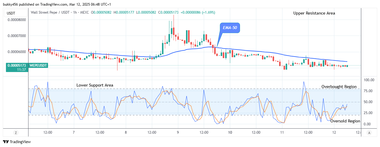 Wall Street Pepe Price Prediction for Today, March 14: WEPEUSD Price to Retest the $0.0000792 Supply Level