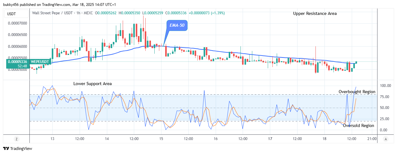 Wall Street Pepe Price Prediction for Today, March 20: WEPEUSD Price Rises, Retarding the Bearish Moves
