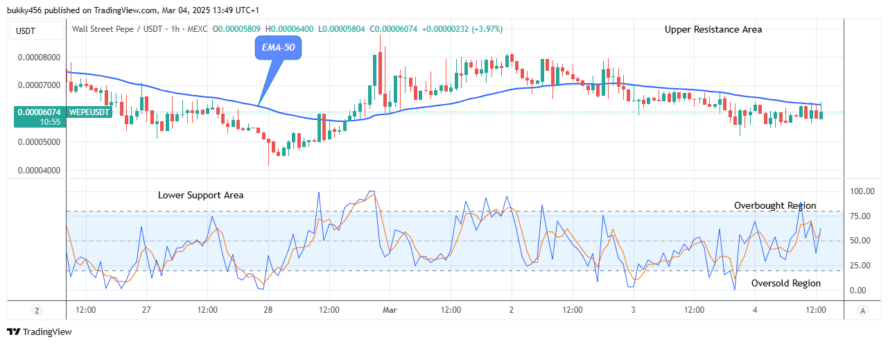 Wall Street Pepe Price Prediction for Today, March 6: WEPEUSD Price to Increase More