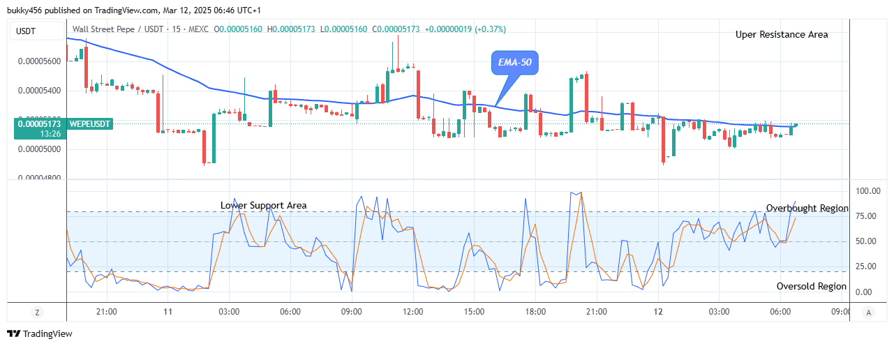 Wall Street Pepe Price Prediction for Today, March 14: WEPEUSD Price to Retest the $0.0000792 Supply Level