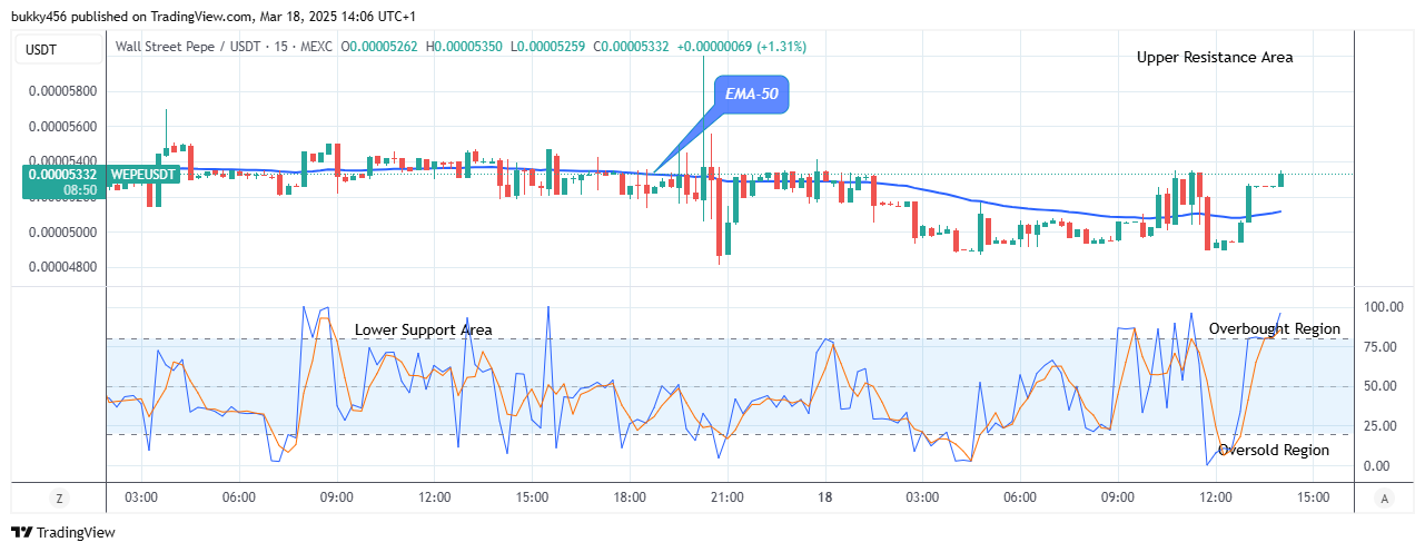 Wall Street Pepe Price Prediction for Today, March 20: WEPEUSD Price Rises, Retarding the Bearish Moves