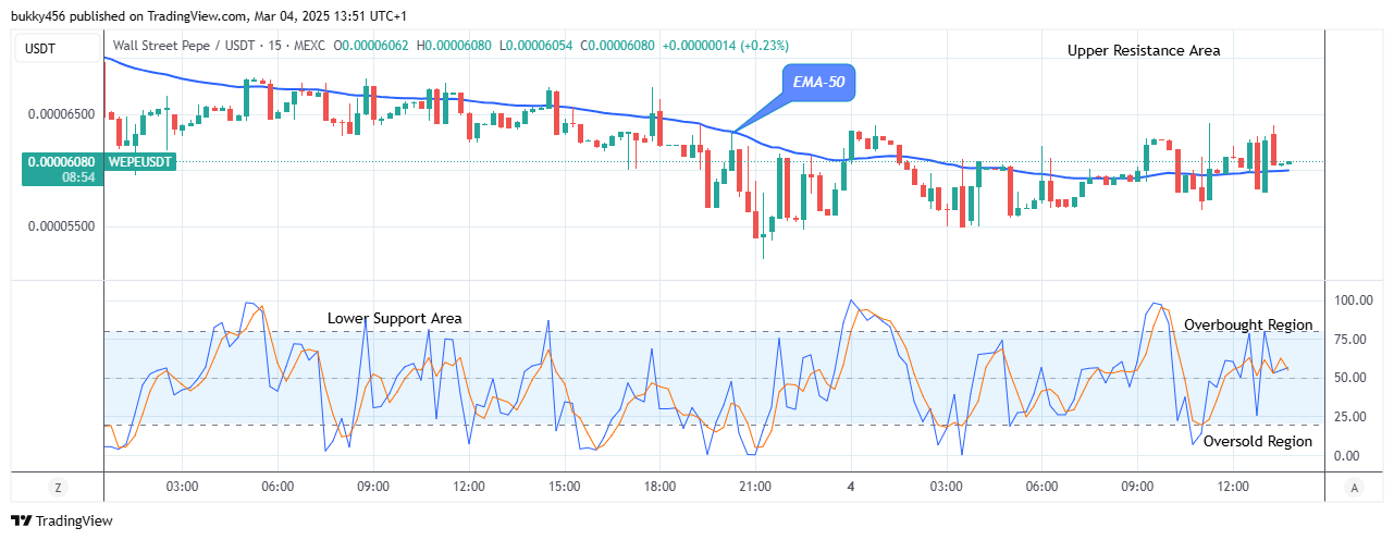 Wall Street Pepe Price Prediction for Today, March 6: WEPEUSD Price to Increase More