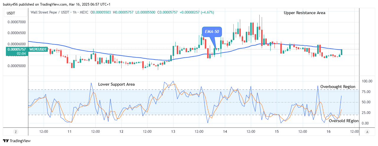 Wall Street Pepe Price Prediction for Today, March 18: WEPEUSD Price Is Rising Towards the $0.0000700 Supply Level