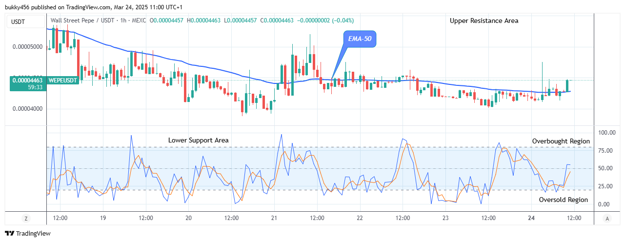 Wall Street Pepe Price Prediction for Today, March 25: WEPEUSD Makes a Buy Trade Set-up at $0.0000446 Price Level