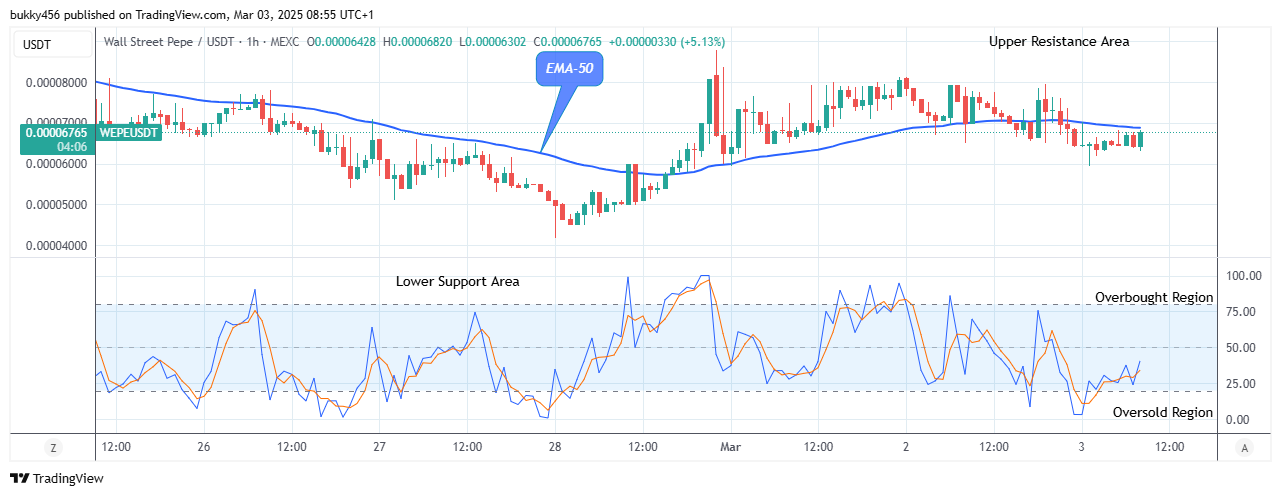 Wall Street Pepe Price Prediction for Today, March 4: WEPEUSD Price to Break Up at $0.0000808 Level