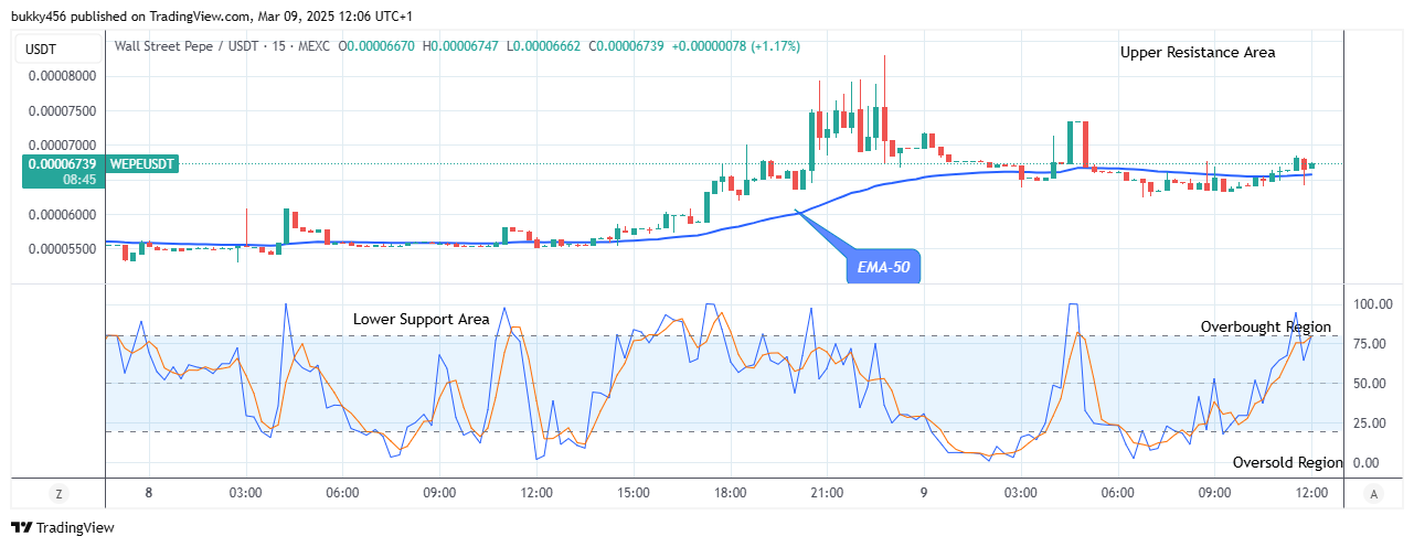 Wall Street Pepe Price Prediction for Today, March 11: WEPEUSD Price Will Rise Further