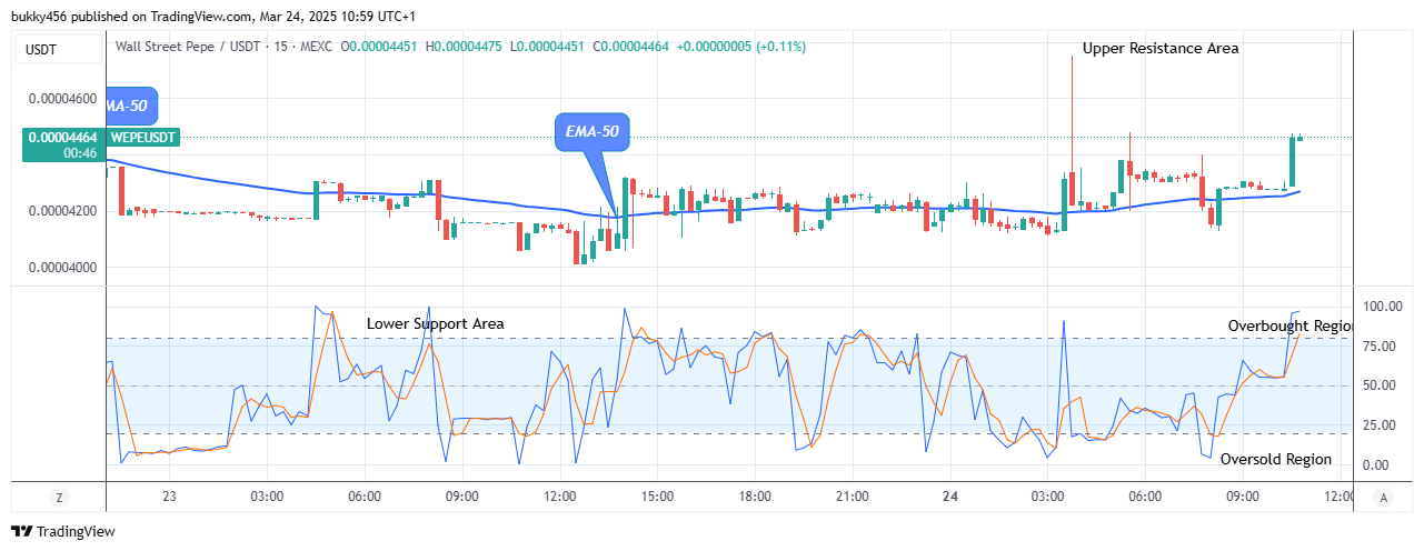 Wall Street Pepe Price Prediction for Today, March 25: WEPEUSD Makes a Buy Trade Set-up at $0.0000446 Price Level
