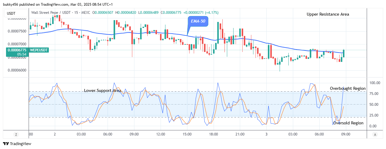 Wall Street Pepe Price Prediction for Today, March 4: WEPEUSD Price to Break Up at $0.0000808 Level