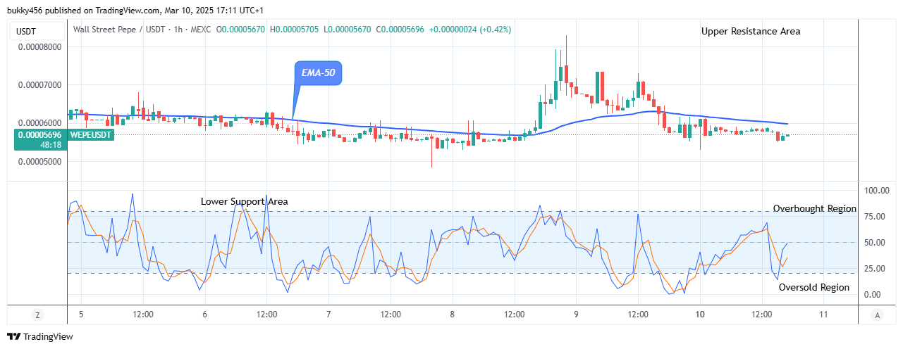 Wall Street Pepe Price Prediction for Today, March 12: WEPEUSD Price to Break Up at $0.0000792 Level