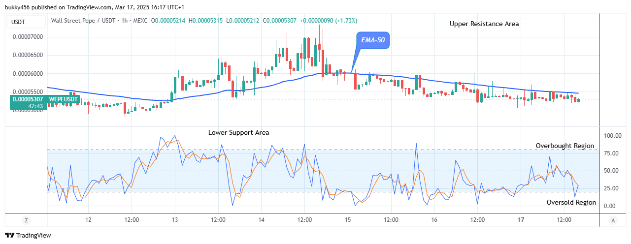 Wall Street Pepe Price Prediction for Today, March 19: WEPEUSD Price Reverses as It Begins to Rise