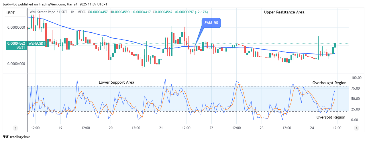 Wall Street Pepe Price Prediction for Today, March 26: WEPEUSD Price Reaches the Time to Grow Again