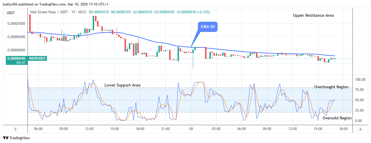 Wall Street Pepe Price Prediction for Today, March 12: WEPEUSD Price to Break Up at $0.0000792 Level