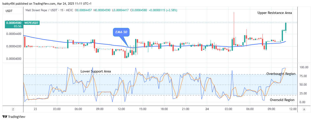 Wall Street Pepe Price Prediction for Today, March 26: WEPEUSD Price Reaches the Time to Grow Again