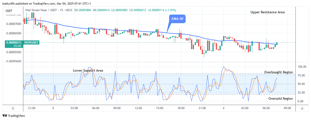 Wall Street Pepe Price Prediction for Today, March 5: WEPEUSD Price Will Surge Higher