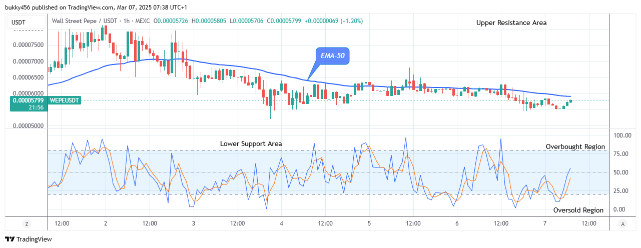 Wall Street Pepe Price Prediction for Today, March 8: WEPEUSD Price Breakout and Bullish Continuation at $0.0000580 Level