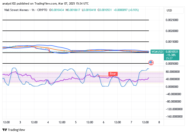 Wall Street Memes (WSM) Trade Reshapes, Muscling Bounces
