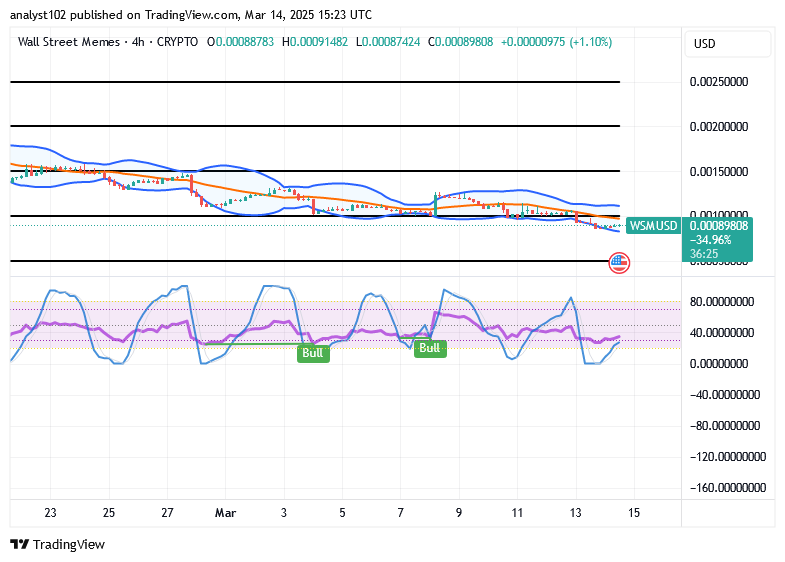 Wall Street Memes (WSM) Trade Finds a Base, Making Spirals