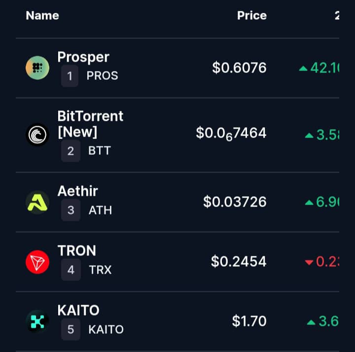Top Trending Coins for Today, March 8: PROS, BTT, ATH, TRX and KAITO