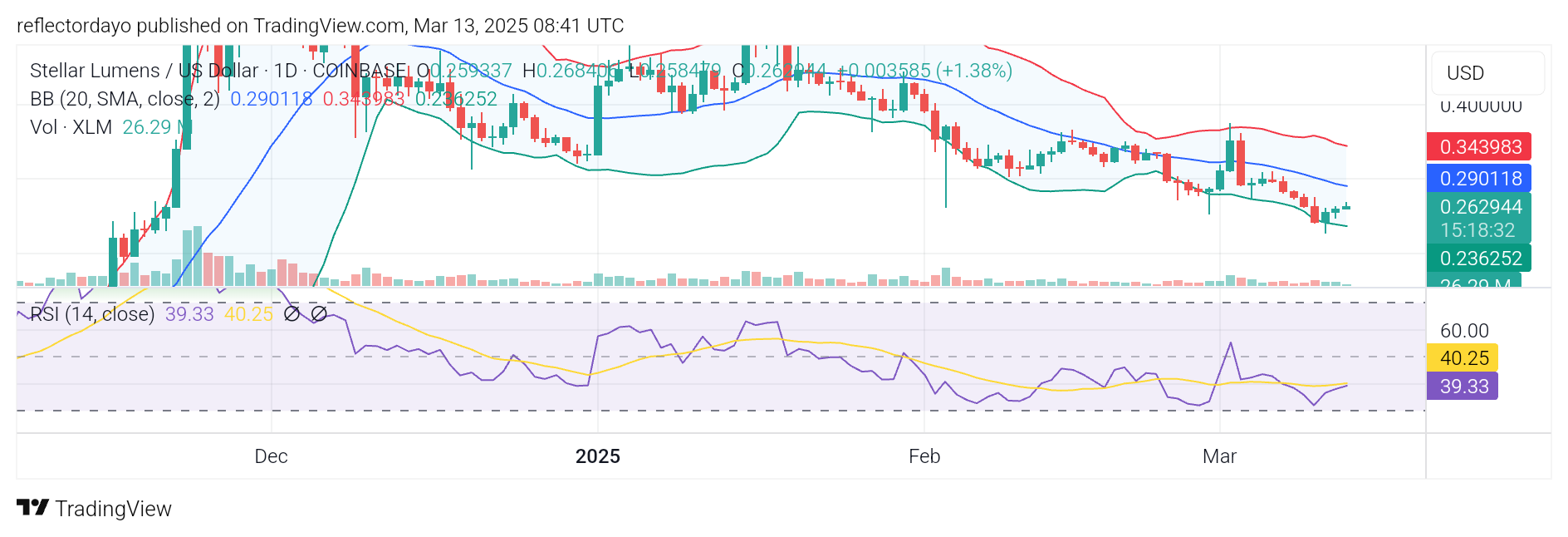 Stellar (XLM/USD) Attempts a Rebound at Higher Support – Can It Hold?