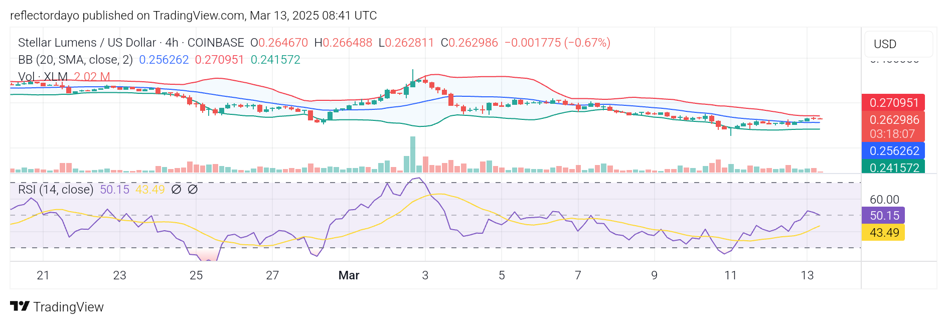 Stellar (XLM/USD) Attempts a Rebound at Higher Support – Can It Hold?