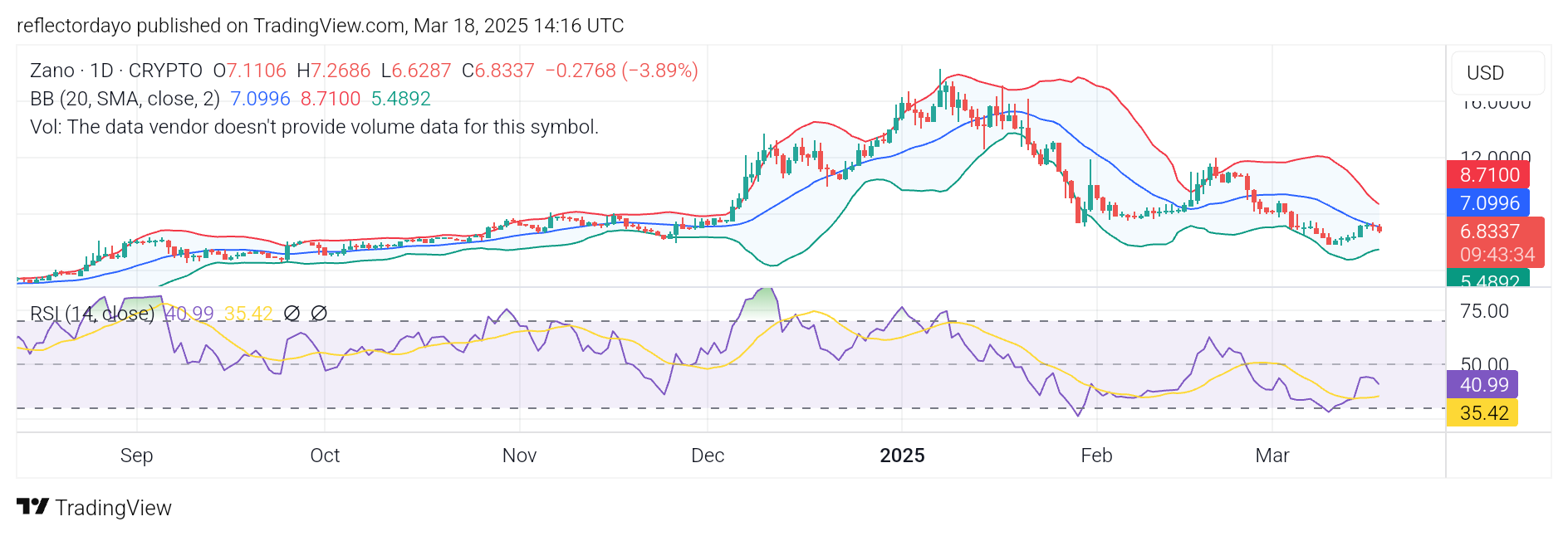 Zano (ZANO/USD) Bulls Face Strong Resistance Amid Ambitious Rally