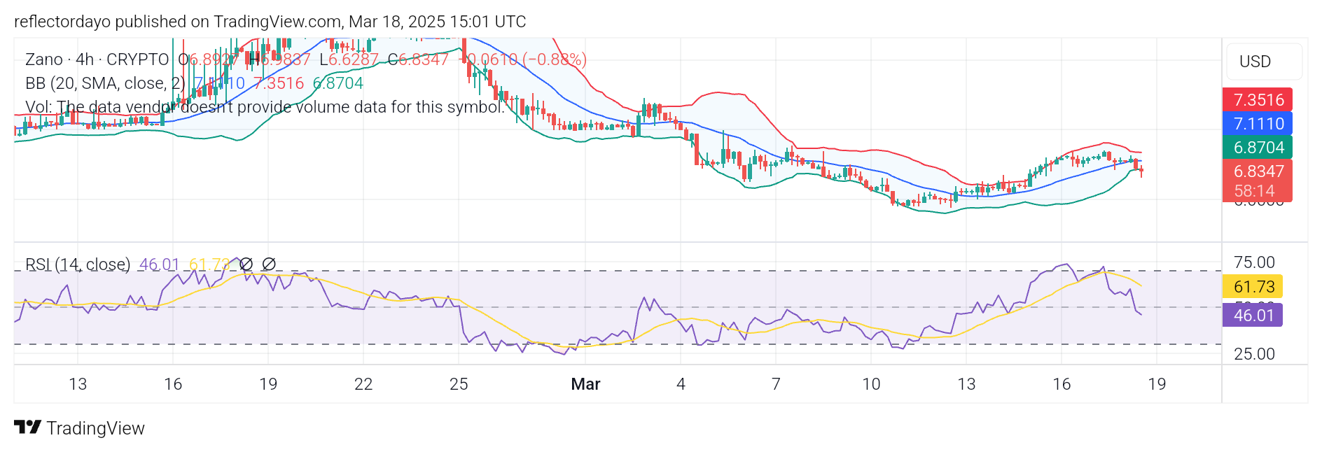 Zano (ZANO/USD) Bulls Face Strong Resistance Amid Ambitious Rally