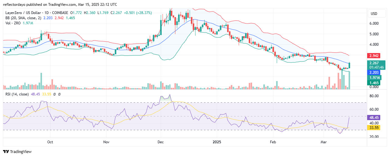 Top Trending Coins for Today, March 16: TON, RED, ZRO, NOT and ATOM