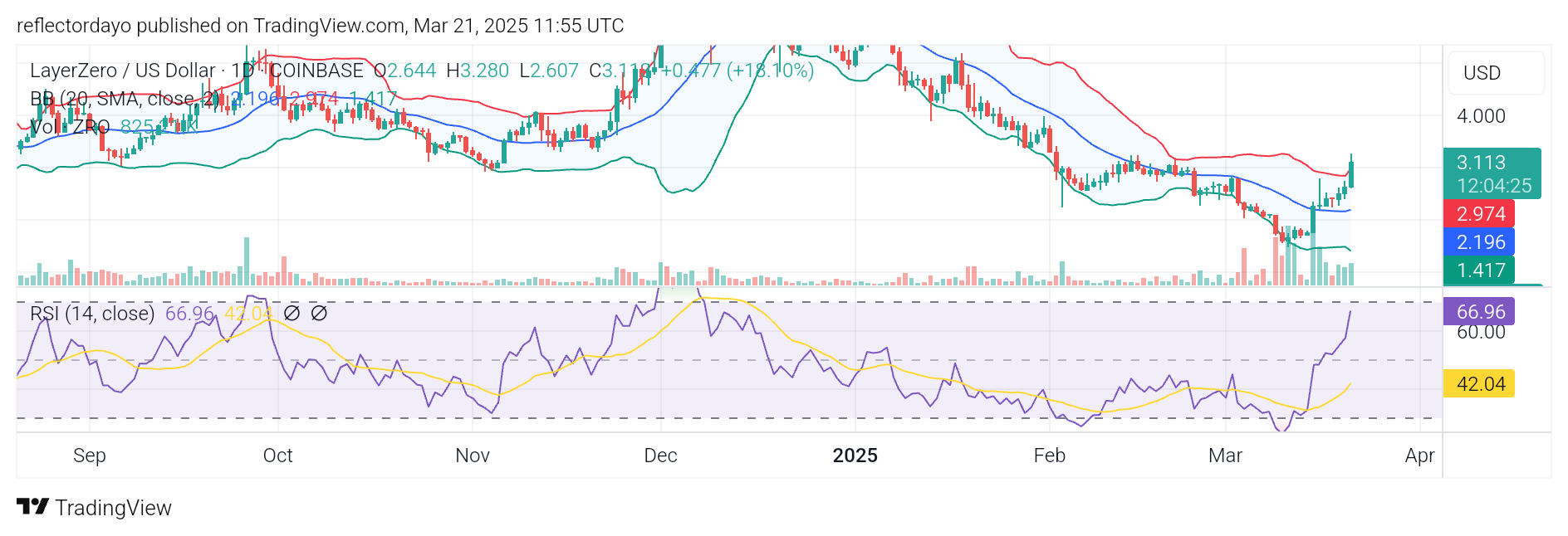 LayerZero (ZRO/USD) Bulls Reclaim $3.00, Eyeing Further Gains