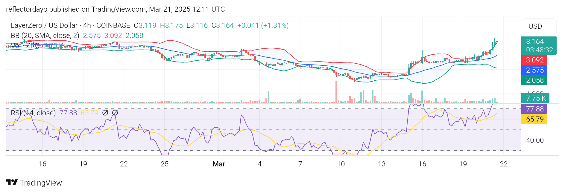 LayerZero (ZRO/USD) Bulls Reclaim $3.00, Eyeing Further Gains