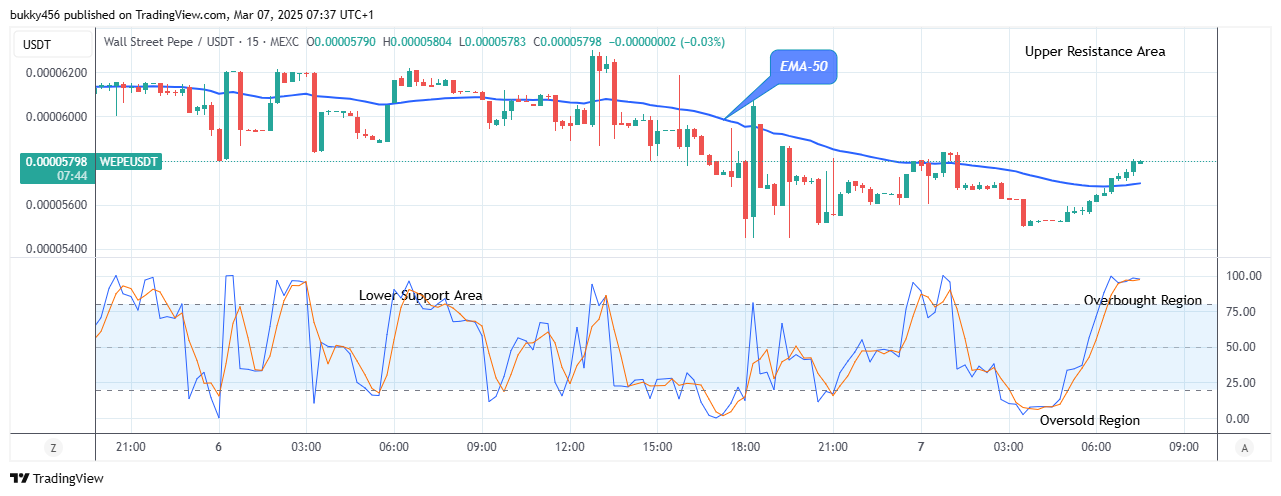 Wall Street Pepe Price Prediction for Today, March 8: WEPEUSD Price Breakout and Bullish Continuation at $0.0000580 Level