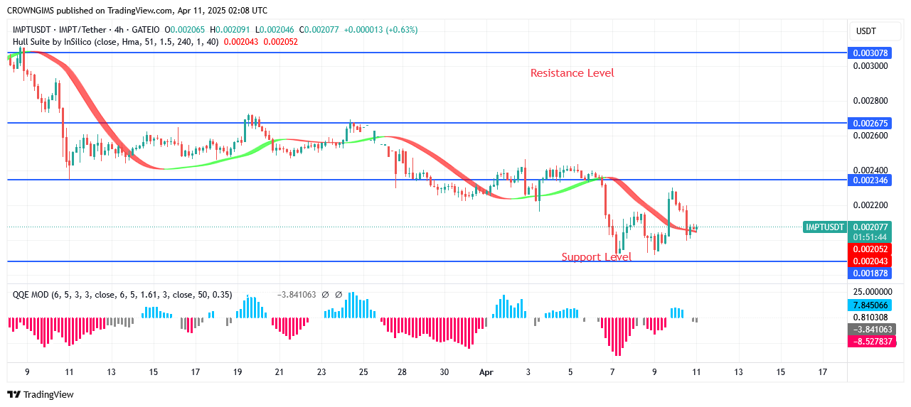 IMPTUSDT Price: Buyers Are in Control