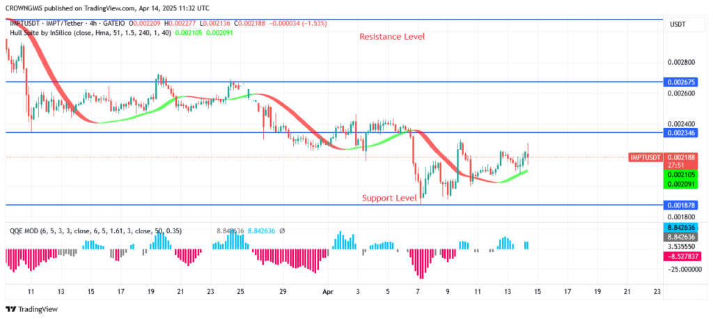IMPTUSDT Price May Rise Above $0.35 Zone