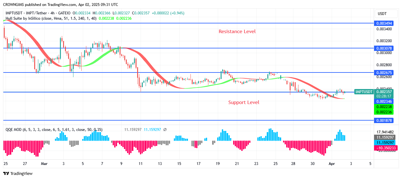 IMPTUSDT Attempting to Surpass $0.0035 Target