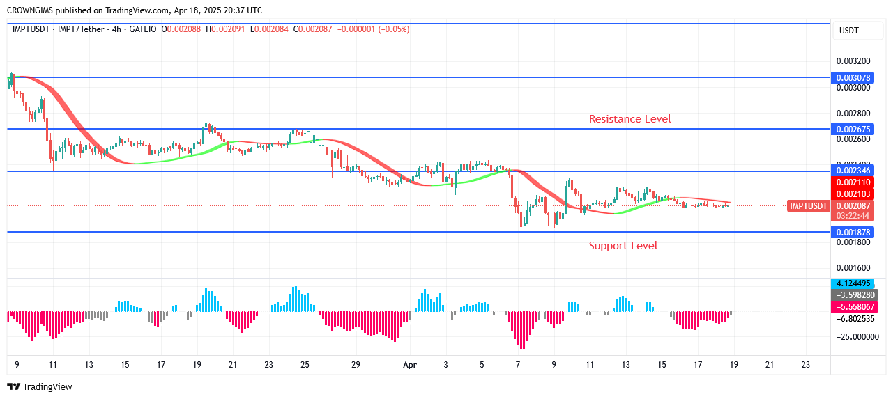 IMPTUSDT Price Can Surpass $0.0039 Level