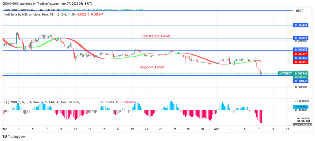 IMPTUSDT Price Fluctuates Between $0.0030 and $0.0024 for Investors