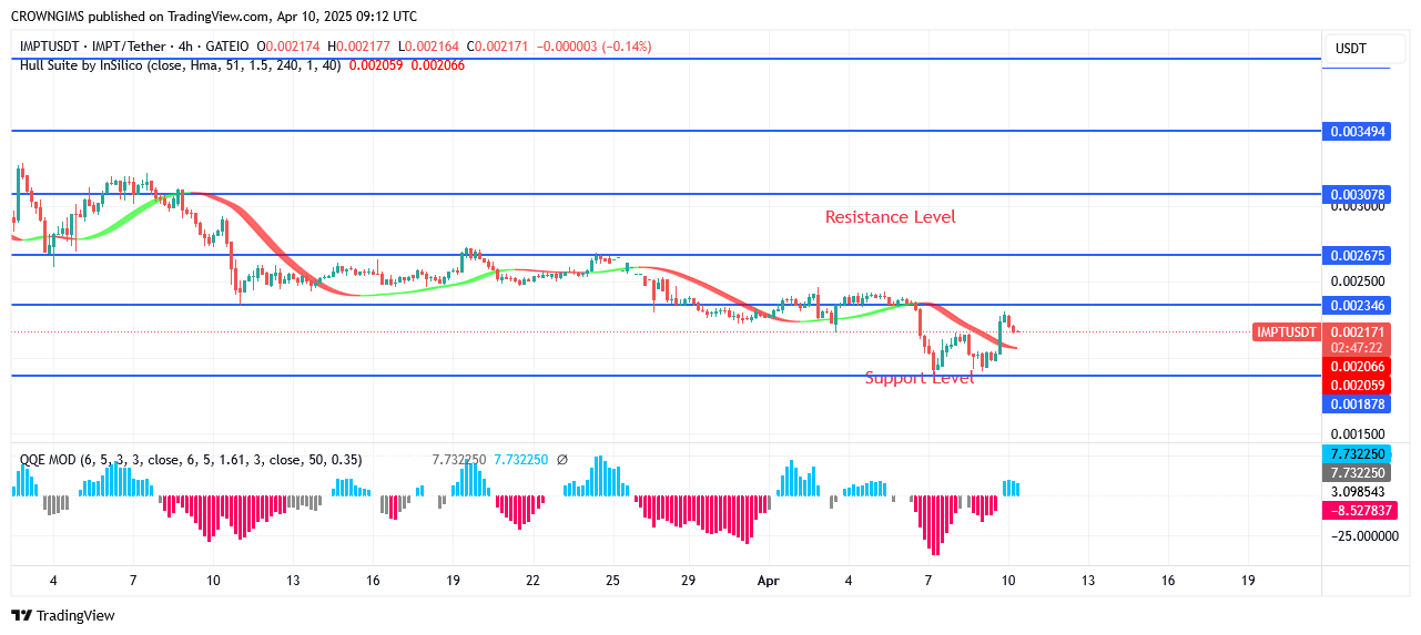 IMPTUSDT Price May Rise Above $0.0039
