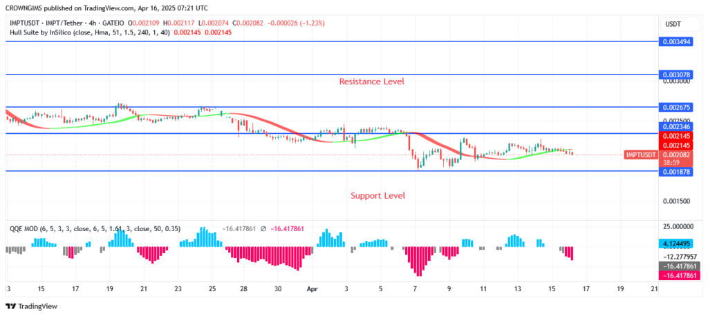 IMPTUSDT Price: Buyers Are on Increase