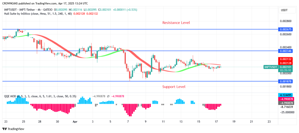 IMPTUSDT Price: Bullish Breakout at $0.0030 level Envisaged