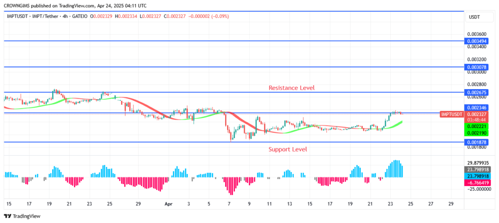 IMPTUSDT Price: Bullish Instigation Is picking Up Speed