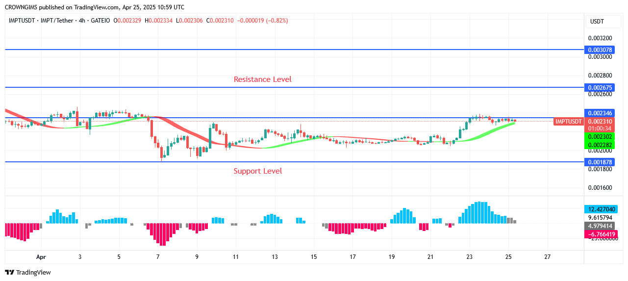 IMPTUSDT Price: More Customers Join at $0.0024 Level