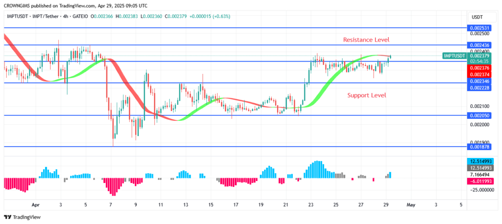 IMPTUSDT Price: Bullish Incitement Is Increasing