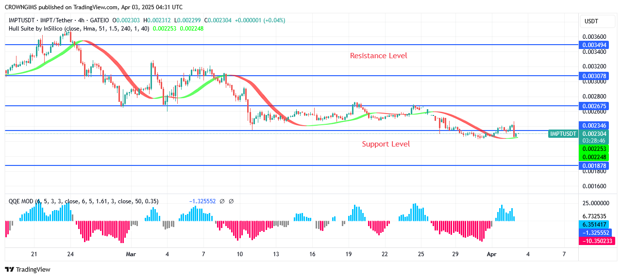 IMPTUSDT Price May Reach $0.0039