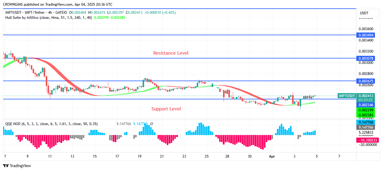 IMPTUSDT Price Is Climbing Higher